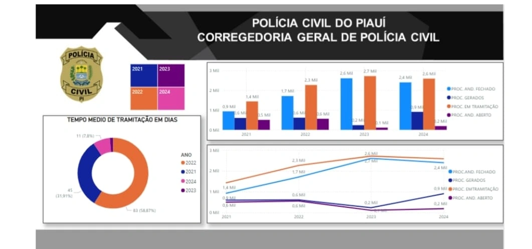 A cada três julgamentos realizados na Corregedoria da Polícia Civil do Piauí um gerou punição ao agente