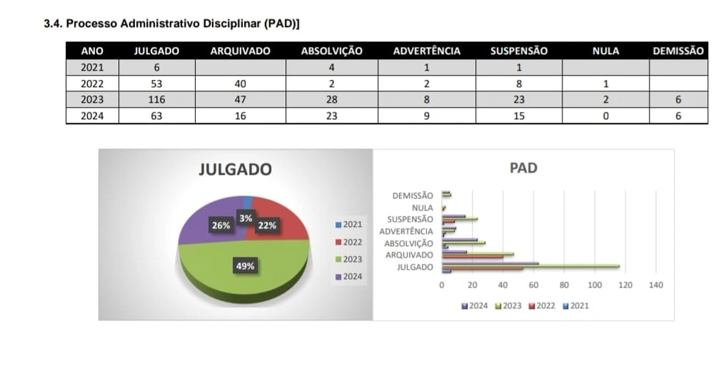A cada três julgamentos realizados na Corregedoria da Polícia Civil do Piauí um gerou punição ao agente