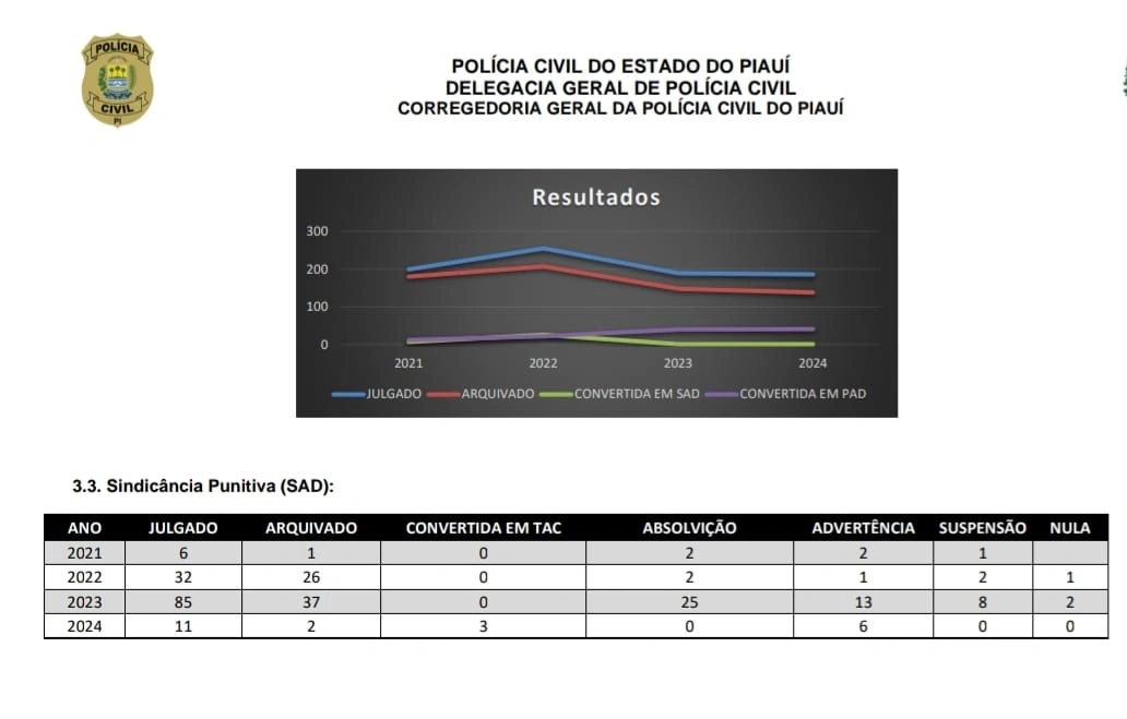 A cada três julgamentos realizados na Corregedoria da Polícia Civil do Piauí um gerou punição ao agente