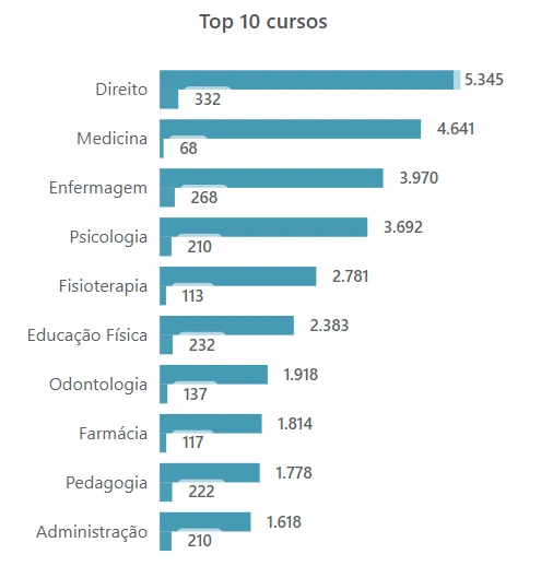 Cursos mais disputados no ProUni