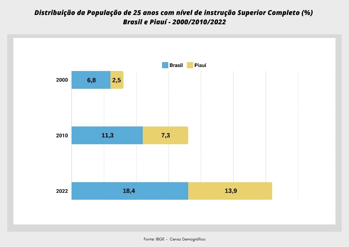 População do Piauí com nível superior cresce 5,5 vezes em 20 anos, aponta IBGE