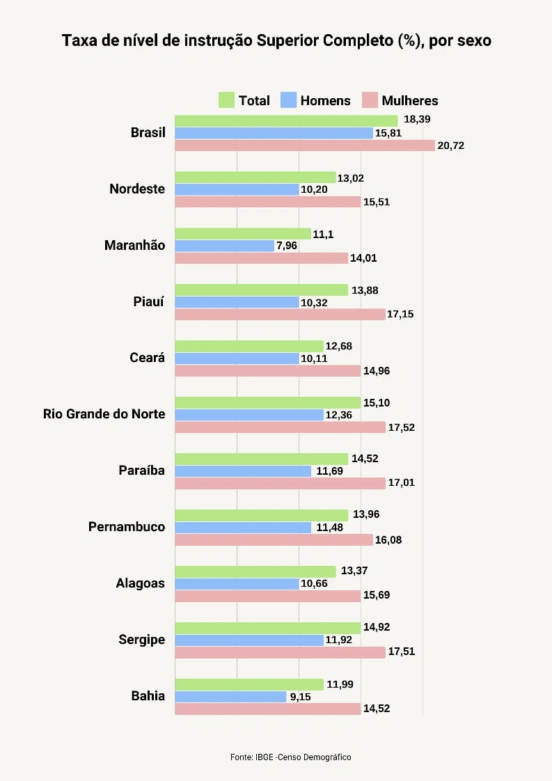 População do Piauí com nível superior cresce 5,5 vezes em 20 anos, aponta IBGE