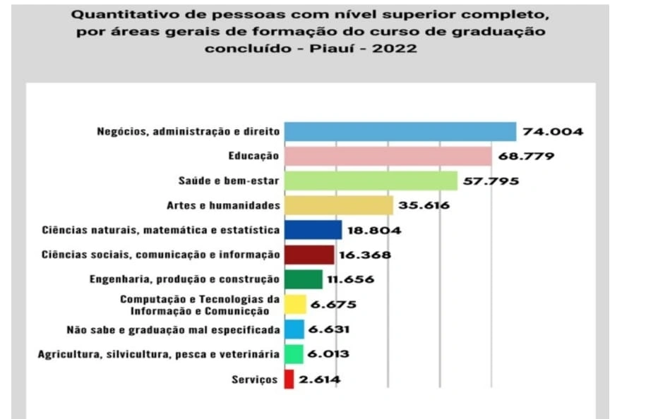 População do Piauí com nível superior cresce 5,5 vezes em 20 anos, aponta IBGE