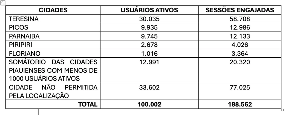 App Piauí Saúde Digital alcança marca de 100 mil usuários ativos em todo o Estado