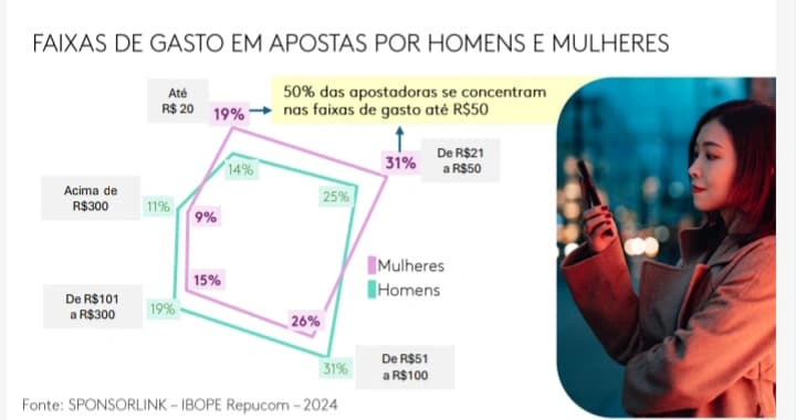 Cresce o interesse das mulheres por apostas esportivas no Brasil, diz estudo
