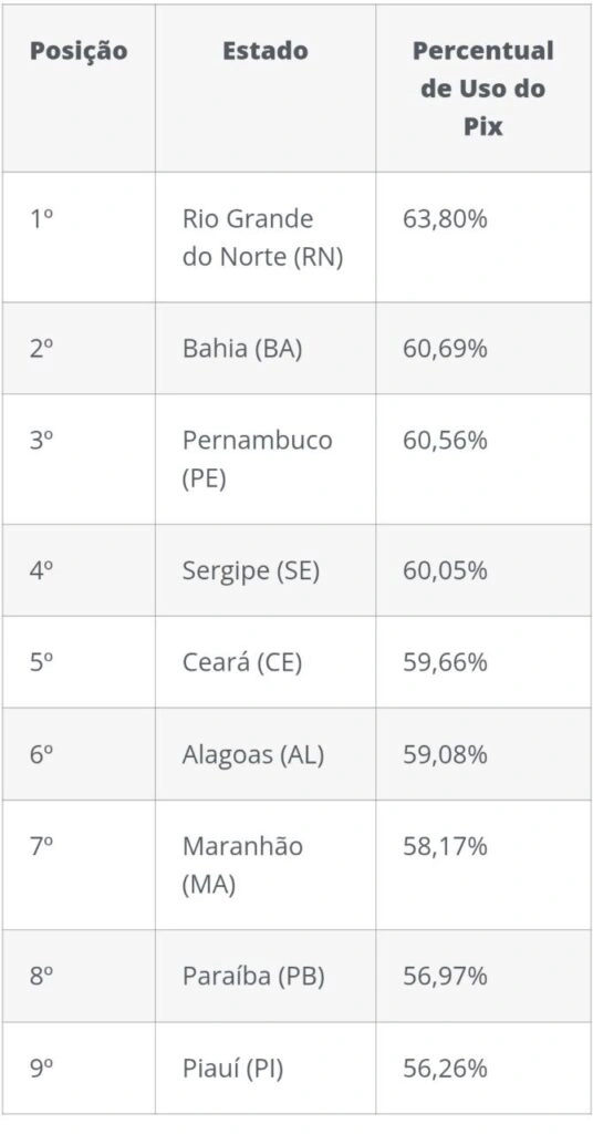 Estudo revela quais estados do Nordeste que mais usam o Pix