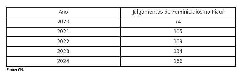 Julgamentos de feminicídios crescem 124% no Piauí em apenas quatro anos