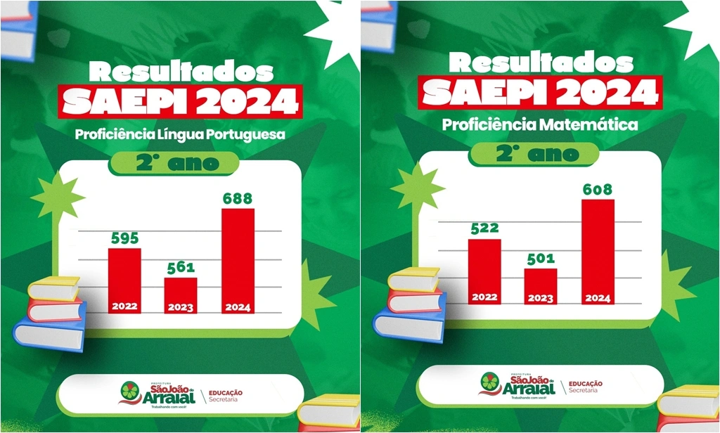 Secretária destaca conquista histórica da educação em São João do Arraial