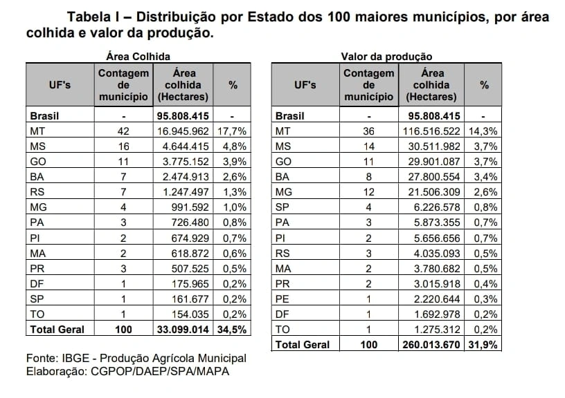 Baixa Grande do Ribeiro é destaque nacional no agronegócio