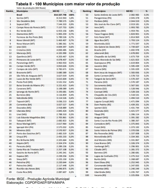 Baixa Grande do Ribeiro é destaque nacional no agronegócio