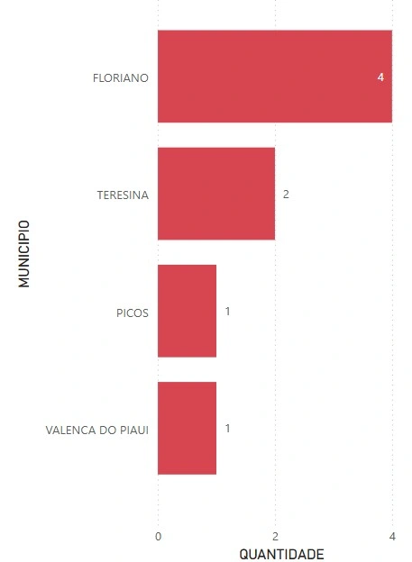 Locais onde as armas foram apreendidas esse ano