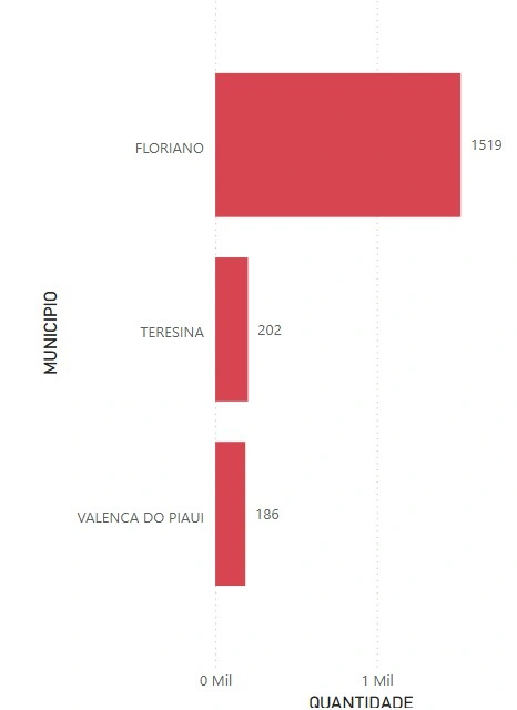 Local onde a munição foi apreendida esse ano