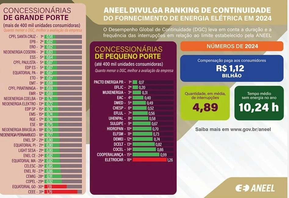 Piauiense ficou mais de 21 horas sem energia em 2024, o dobro da média nacional