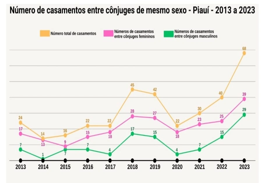 Casamentos entre pessoas do mesmo sexo batem recorde no Piauí em 2023, diz IBGE