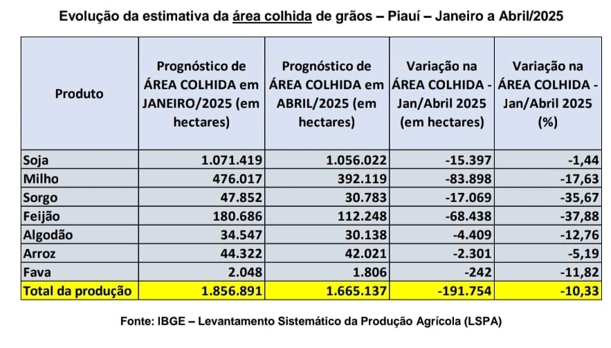 Choveu pouco, colheu menos: safra do Piauí deve cair 12,5%