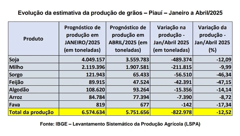 Choveu pouco, colheu menos: safra do Piauí deve cair 12,5%