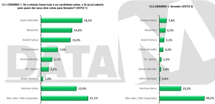 Pesquisa DataM: Governador Brandão lidera para o senado seguido por Weverton Rocha