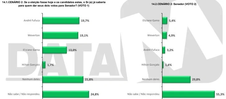 Pesquisa DataM: Governador Brandão lidera para o senado seguido por Weverton Rocha
