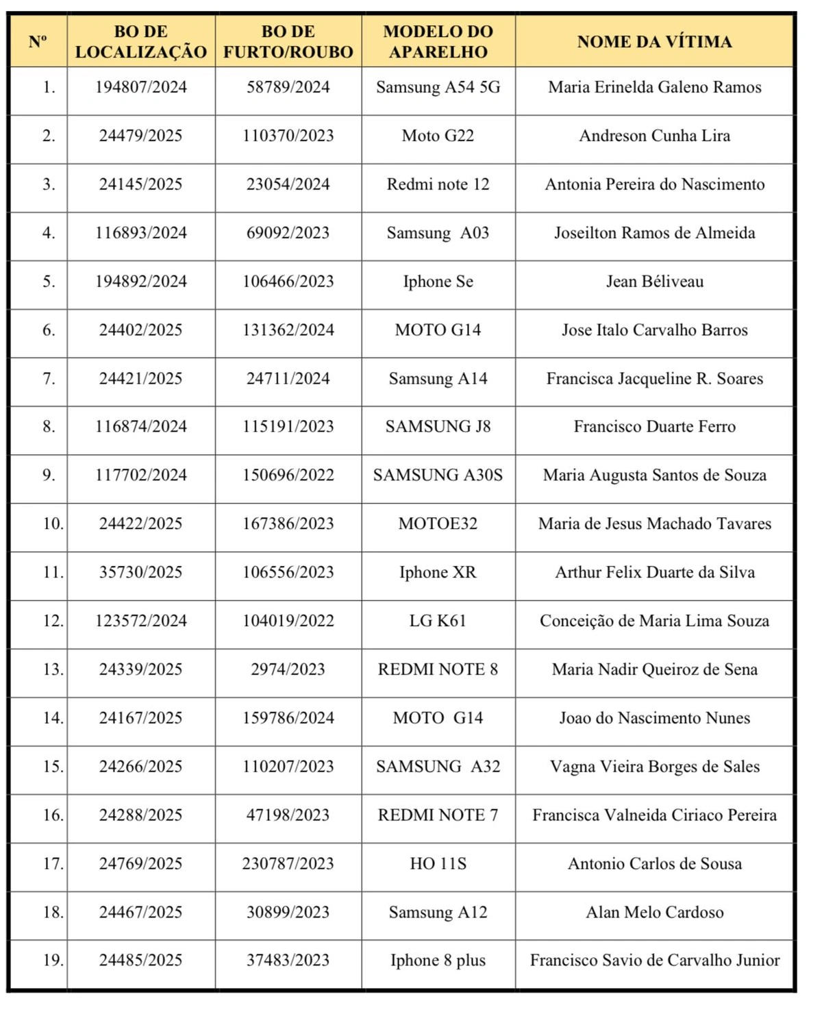 Polícia Civil convoca público para restituição de celulares recuperados em Parnaíba