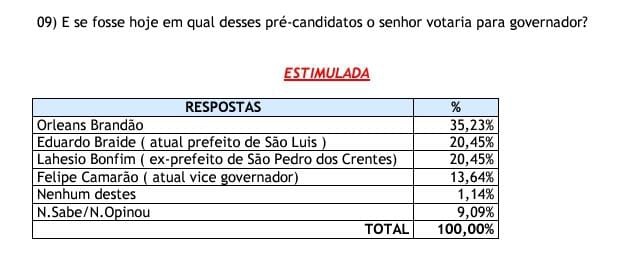 Pesquisa aponta Orleans Brandão na frente em Timon