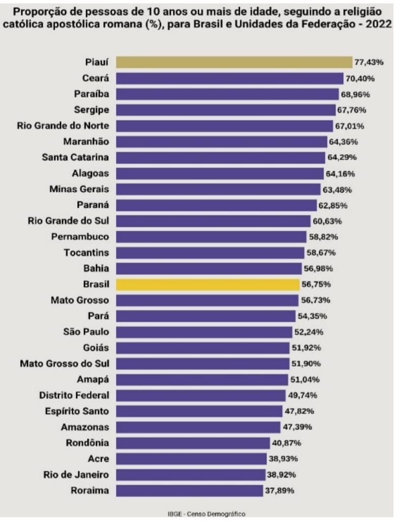 Pesquisa sobre o catolicismo