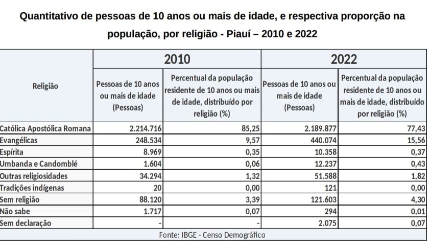 Pesquisa sobre o catolicismo