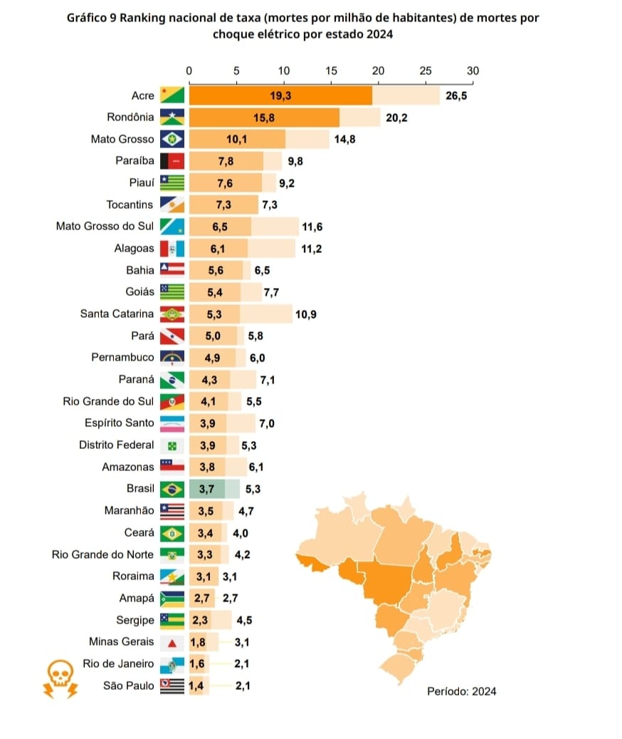 Piauí registra 25 mortes por choque elétrico em 2024