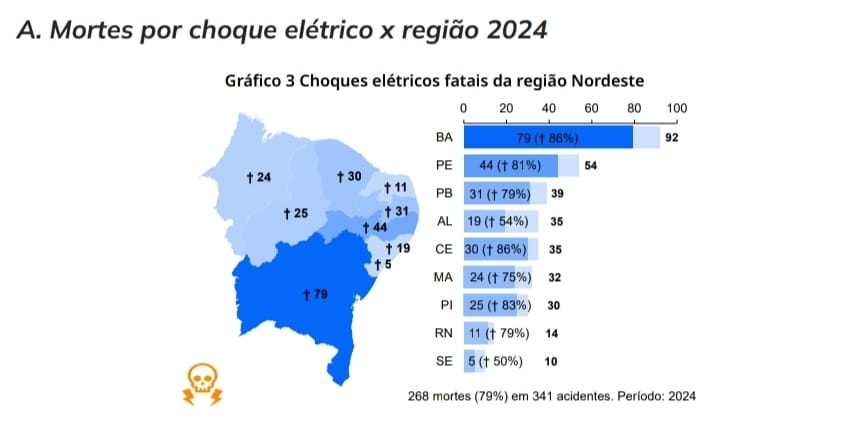 Piauí registra 25 mortes por choque elétrico em 2024