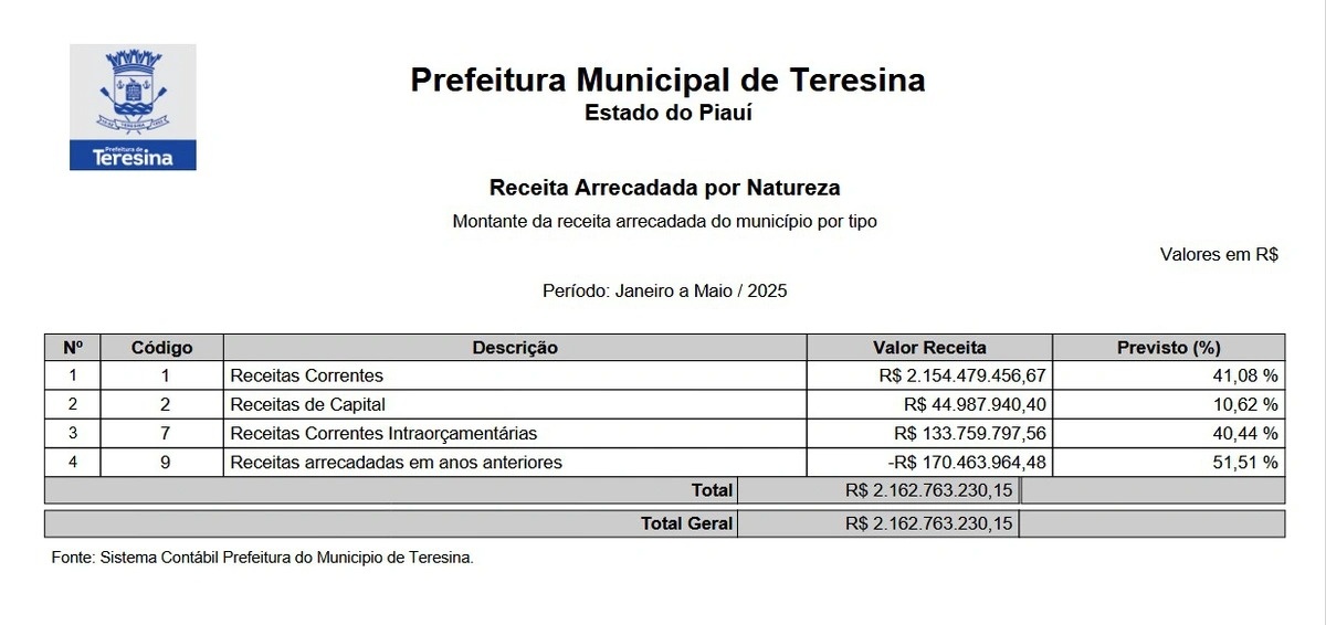 Prefeitura de Teresina soma R$ 2,1 bilhões em receitas de janeiro a maio de 2025