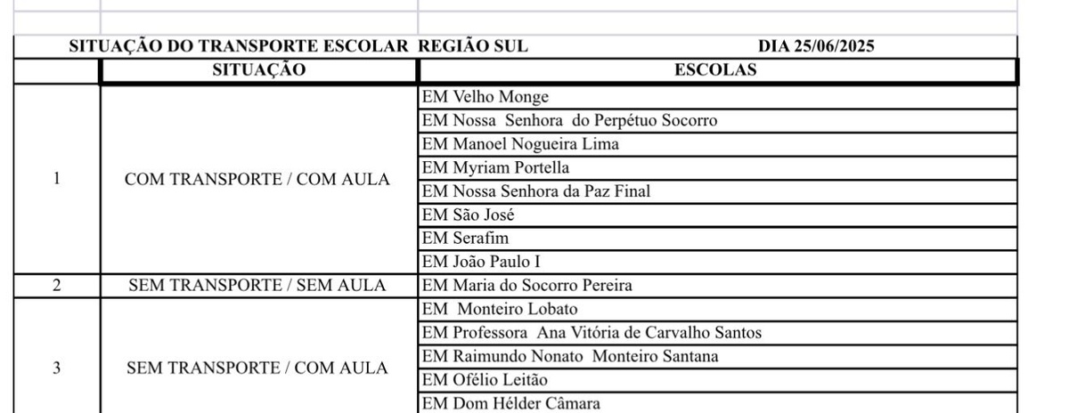 Tabela da situação do transporte escolar da região Sul de Teresina