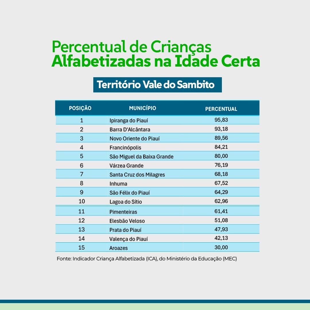 Alfabetização infantil avança no Vale do Sambito, com destaque para três município