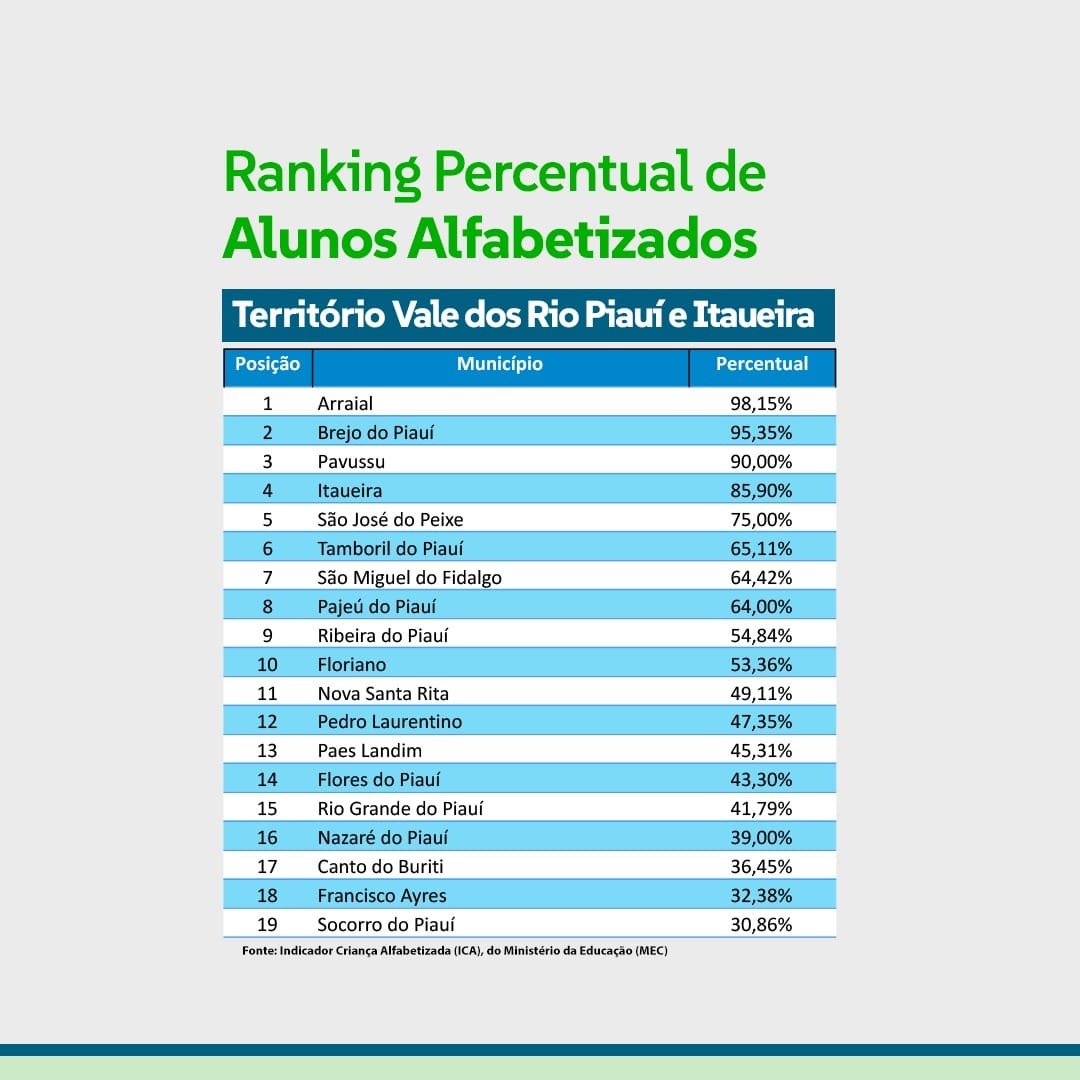 Arraial e Brejo do Piauí superam 95% de crianças alfabetizadas em 2024
