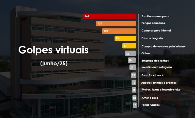 Golpes virtuais no Piauí
