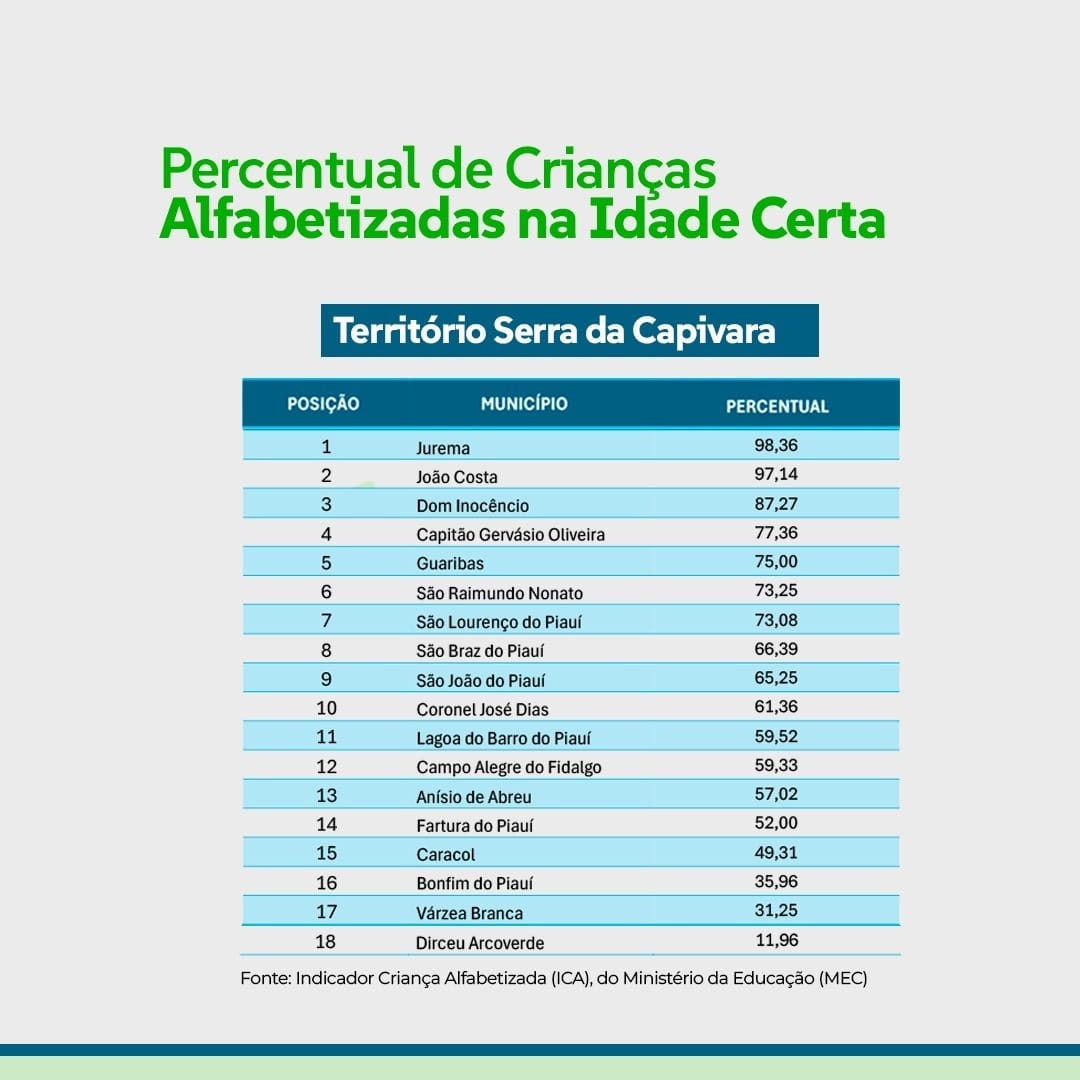 Jurema e João Costa superam 97% e lideram índice de alfabetização infantil