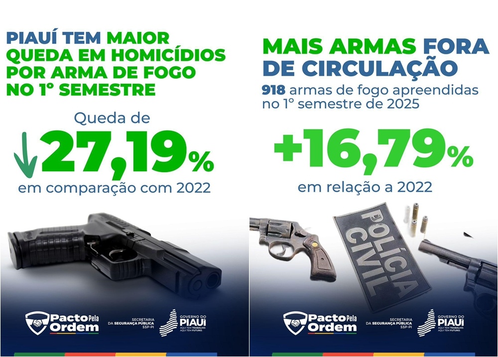 Mandados de prisão aumentam e homicídios com arma de fogo caem em 2025 no Piauí