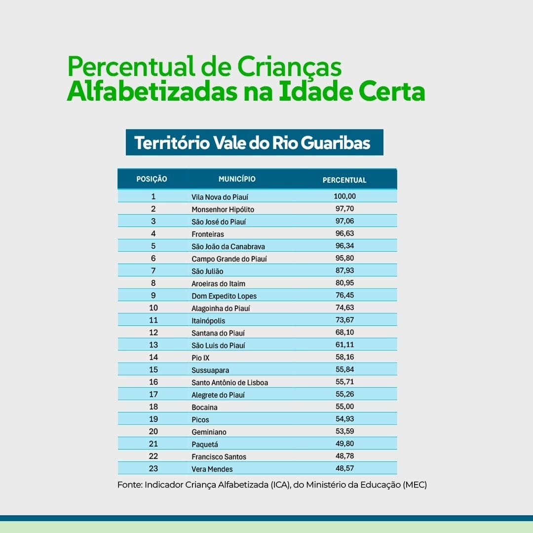 Municípios do Vale do Rio Guaribas têm índices de alfabetização acima de 95%