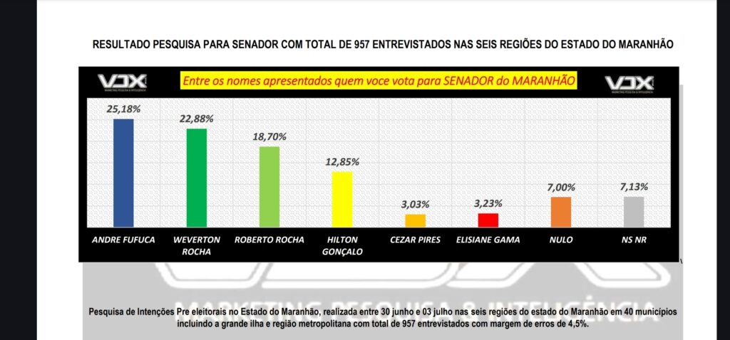Pesquisa para o Senado no Maranhão