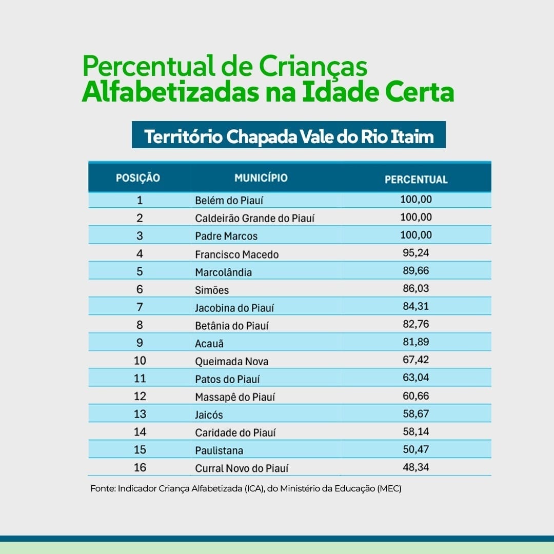 Piauí tem recorde histórico em alfabetização infantil em 2024