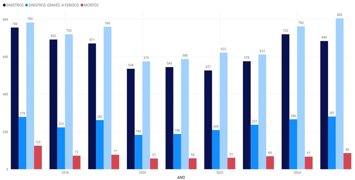 Piauí tem semestre mais violento no trânsito das rodovias federais em 8 anos