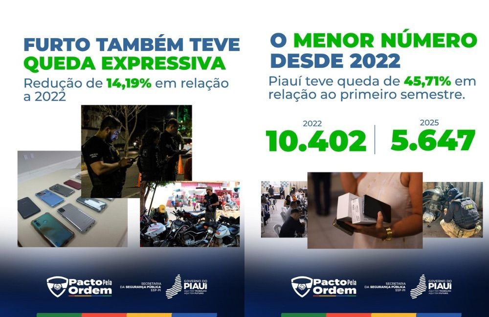 Piauí teve queda de 45,71% na criminalidade em relação ao primeiro semestre