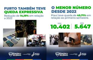 Piauí teve queda de 45,71% na criminalidade em relação ao primeiro semestre (Foto: Reprodução/ASCOM-SSP) Piauí teve queda de 45,71% na criminalidade em relação ao primeiro semestre (Foto: Reprodução/ASCOM-SSP)