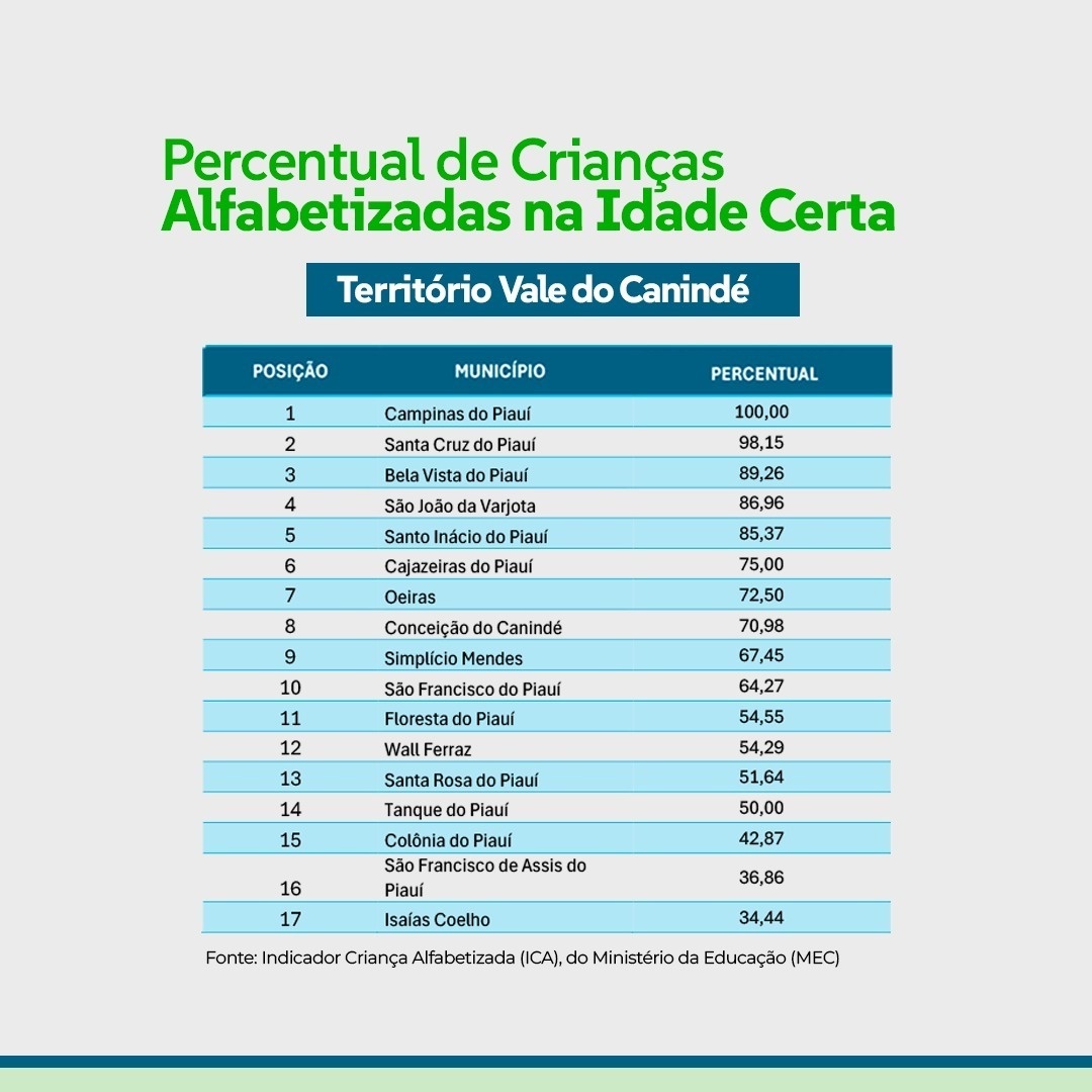Vários municípios do Vale do Canindé ganham destaque na alfabetização infantil