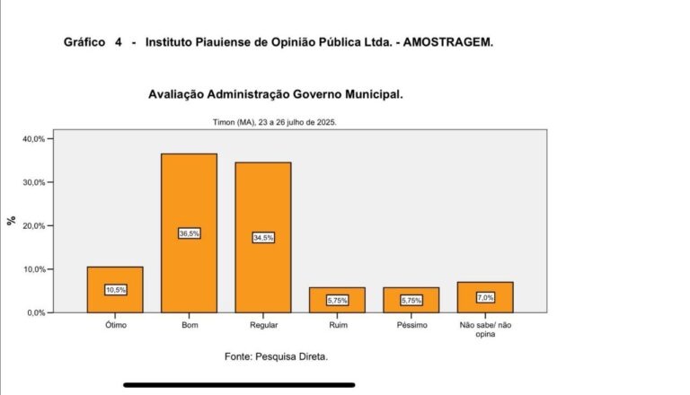 Instituto Amostragem mediu aprovação do prefeito Rafael em Timon; Veja os números