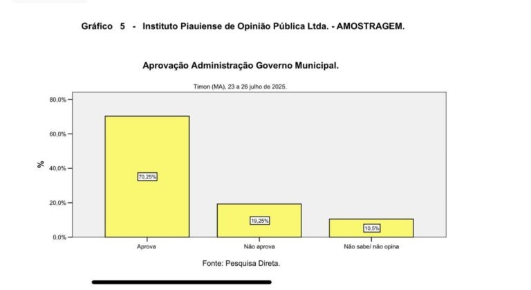 Instituto Amostragem mediu aprovação do prefeito Rafael em Timon; Veja os números