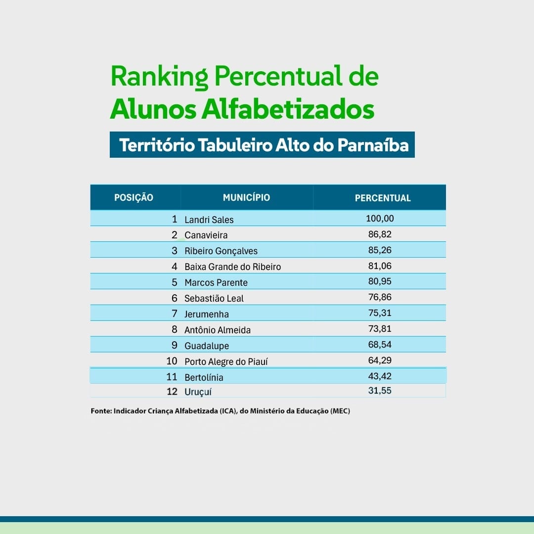 Landri Sales atinge 100% e lidera alfabetização no Tabuleiro Alto do Parnaíba