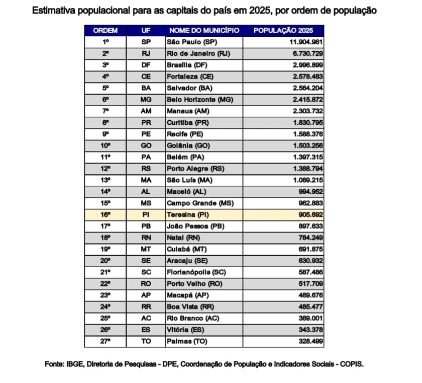 Teresina passa de 905 mil habitantes em 2025 e Grande Teresina soma 1,3 mi