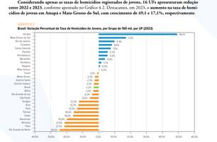 Atlas aponta queda de 21,5% nos homicídios de jovens no Piauí em 2025 (Foto: Reprodução) Atlas aponta queda de 21,5% nos homicídios de jovens no Piauí em 2025 (Foto: Reprodução)