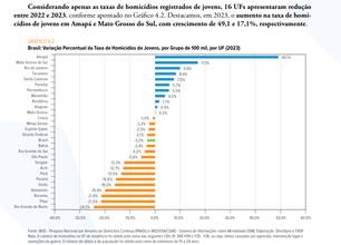 Atlas aponta queda de 21,5% nos homicídios de jovens no Piauí em 2025
