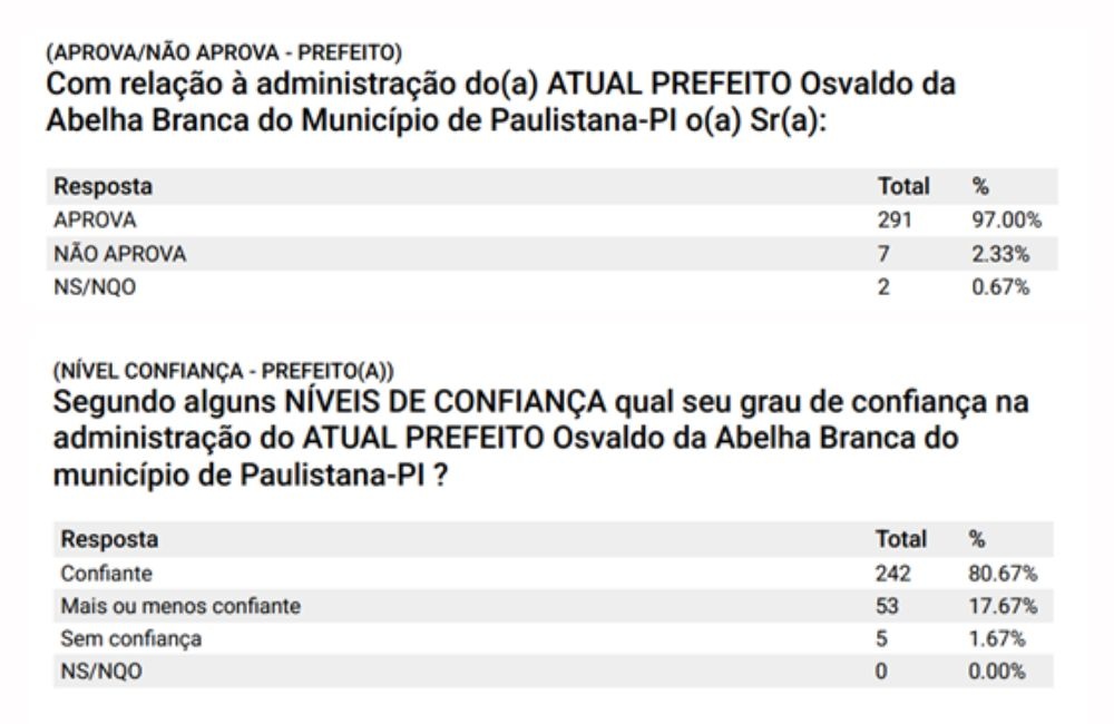 Pesquisa revela 97% de aprovação à gestão do prefeito Osvaldo da Abelha Branca em Paulistana
